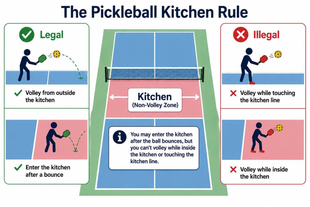 Diagram showing legal and illegal play in the pickleball kitchen area